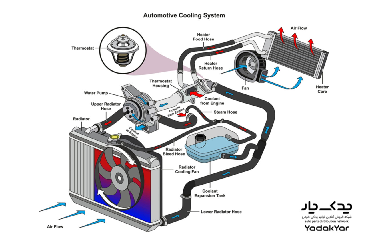 تصویر عملکرد سیستم خنک کننده موتور توسط رادیاتور آب | یدک موتورز
